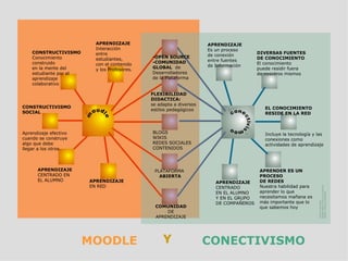 -OPEN SOURCE -COMUNIDAD GLOBAL   de Desarrolladores de la Plataforma FLEXIBILIDAD DIDACTICA:  se adapta a diversos estilos pedagógicos BLOGS WIKIS REDES SOCIALES CONTENIDOS PLATAFORMA ABIERTA COMUNIDAD  DE APRENDIZAJE APRENDIZAJE  Es un proceso de conexión entre fuentes  de Información DIVERSAS FUENTES  DE CONOCIMIENTO El conocimiento puede residir fuera de nosotros mismos EL CONOCIMIENTO RESIDE EN LA RED   Incluye la tecnología y las  conexiones como  actividades de aprendizaje APRENDER ES UN PROCESO DE REDES Nuestra habilidad para aprender lo que necesitamos mañana es  más importante que lo  que sabemos hoy APRENDIZAJE  CENTRADO  EN EL ALUMNO Y EN EL GRUPO  DE COMPAÑEROS APRENDIZAJE  Interacción entre estudiantes, con el contenido y los Profesores. CONSTRUCTIVISMO Conocimiento construido en la mente del estudiante por el aprendizaje colaborativo CONSTRUCTIVISMO SOCIAL Aprendizaje efectivo cuando se construye  algo que debe llegar a los otros APRENDIZAJE CENTRADO EN EL ALUMNO APRENDIZAJE  EN RED MOODLE Y CONECTIVISMO 