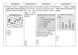 2009 PRIMER DIA 2009 SEGUNDO DIA 2010 PRIMER DIA 2010 SEGUNDO DIA
21 Observa el gráfico y responde:
¿Cuánto debe caminar Ana para
llegar de su casa a la escuela?
a) 430 m
b) 330 m
c) 100 m
Marcelo tenía en su
jardín 13 claveles y
25 rosas. Luego
regaló 7 rosas.
¿Cuántas rosas le
quedaron?
a) 45
b) 18
c) 32
En el gráfico se muestra la cantidad
de vasos con agua que se necesita
para llenar diferentes recipientes.
¿Cuántos vasos con agua se
necesitará en total para llenar
una olla y una jarra?
a) 4
b) 8
c) 7
Observa y responde: ¿Cuántas
gallinas menos que patos hay en la
granja?
a) 7
b) 5
c) 2
 