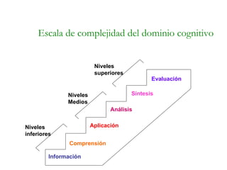 Escala de complejidad del dominio cognitivo Información Comprensión Aplicación Análisis Síntesis Evaluación Niveles Medios Niveles superiores Niveles inferiores 