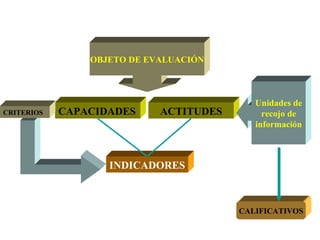 OBJETO DE EVALUACIÓN CAPACIDADES ACTITUDES INDICADORES OBJETO DE EVALUACIÓN Unidades de recojo de información CALIFICATIVOS CRITERIOS 