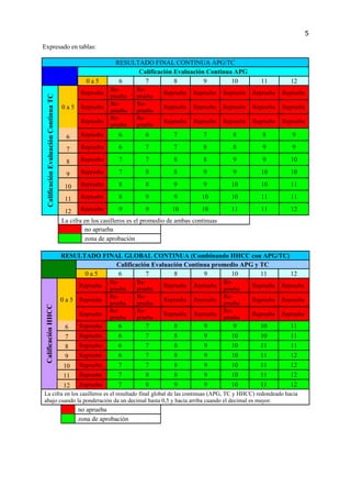 5

Expresado en tablas:

                                                            RESULTADO FINAL CONTINUA APG/TC
                                                                  Calificación Evaluación Continua APG
                                                 0a5         6      7          8         9        10                 11         12
                                                          Re-        Re-
                                               Reprueba                        Reprueba   Reprueba     Reprueba   Reprueba   Reprueba
                                                          prueba     prueba
  Calificación Evaluación Continua TC




                                                          Re-        Re-
                                        0a5    Reprueba
                                                          prueba     prueba
                                                                               Reprueba   Reprueba     Reprueba   Reprueba   Reprueba
                                                          Re-        Re-
                                               Reprueba                        Reprueba   Reprueba     Reprueba   Reprueba   Reprueba
                                                          prueba     prueba

                                          6    Reprueba       6         6          7          7           8          8          9

                                          7    Reprueba       6         7          7          8           8          9          9

                                          8    Reprueba       7         7          8          8           9          9          10

                                          9    Reprueba       7         8          8          9           9          10         10

                                         10    Reprueba       8         8          9          9          10          10         11

                                         11    Reprueba       8         9          9          10         10          11         11

                                         12 Reprueba            9          9        10        10         11          11         12
                                        La cifra en los casilleros es el promedio de ambas continuas
                                                 no aprueba
                                                 zona de aprobación

                                        RESULTADO FINAL GLOBAL CONTINUA (Combinando HHCC con APG/TC)
                                                      Calificación Evaluación Continua promedio APG y TC
                                              0a5     6          7        8         9        10       11 12
                                                          Re-        Re-                               Re-
                                              Reprueba                         Reprueba    Reprueba               Reprueba   Reprueba
                                                          prueba     prueba                            prueba
                                                          Re-        Re-                               Re-
                                        0 a 5 Reprueba    prueba     prueba
                                                                               Reprueba    Reprueba
                                                                                                       prueba
                                                                                                                  Reprueba   Reprueba
 Calificación HHCC




                                                          Re-        Re-                               Re-
                                              Reprueba                         Reprueba    Reprueba               Reprueba   Reprueba
                                                          prueba     prueba                            prueba
                                          6   Reprueba        6         7          8          9           9         10          11
                                          7   Reprueba        6         7          8          9          10         10          11
                                          8   Reprueba        6         7          8          9          10         11          11
                                          9   Reprueba        6         7          8          9          10         11          12
                                         10   Reprueba        7         7          8          9          10         11          12
                                         11   Reprueba        7         8          8          9          10         11          12
                                         12   Reprueba        7         8          9          9          10         11          12
La cifra en los casilleros es el resultado final global de las continuas (APG, TC y HHCC) redondeado hacia
abajo cuando la ponderación da un decimal hasta 0,5 y hacia arriba cuando el decimal es mayor.
                                              no aprueba
                                              zona de aprobación
 