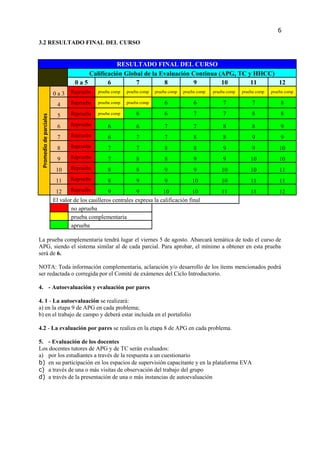 6

3.2 RESULTADO FINAL DEL CURSO


                                                RESULTADO FINAL DEL CURSO
                                      Calificación Global de la Evaluación Continua (APG, TC y HHCC)
                                  0a5        6         7         8         9         10       11     12
                         0a3    Reprueba     prueba comp   prueba comp   prueba comp   prueba comp   prueba comp   prueba comp   prueba comp


                           4    Reprueba     prueba comp   prueba comp       6              6             7             7            8

                           5    Reprueba     prueba comp       6             6              7             7             8            8
 Promedio de parciales




                           6    Reprueba         6             6             7              7             8             8            9
                           7    Reprueba         6             7             7              8             8             9            9
                           8    Reprueba         7             7             8              8             9             9            10
                           9    Reprueba         7             8             8              9             9            10            10
                          10    Reprueba         8             8             9              9            10            10            11
                          11    Reprueba         8             9             9             10            10            11            11
                          12 Reprueba             9            9          10            10               11            11            12
                         El valor de los casilleros centrales expresa la calificación final
                                 no aprueba
                                 prueba complementaria
                                 aprueba

La prueba complementaria tendrá lugar el viernes 5 de agosto. Abarcará temática de todo el curso de
APG, siendo el sistema similar al de cada parcial. Para aprobar, el mínimo a obtener en esta prueba
será de 6.

NOTA: Toda información complementaria, aclaración y/o desarrollo de los ítems mencionados podrá
ser redactada o corregida por el Comité de exámenes del Ciclo Introductorio.

4. - Autoevaluación y evaluación por pares

4. 1 - La autoevaluación se realizará:
a) en la etapa 9 de APG en cada problema;
b) en el trabajo de campo y deberá estar incluida en el portafolio

4.2 - La evaluación por pares se realiza en la etapa 8 de APG en cada problema.

5. - Evaluación de los docentes
Los docentes tutores de APG y de TC serán evaluados:
a) por los estudiantes a través de la respuesta a un cuestionario
b) en su participación en los espacios de supervisión capacitante y en la plataforma EVA
c) a través de una o más visitas de observación del trabajo del grupo
d) a través de la presentación de una o más instancias de autoevaluación
 