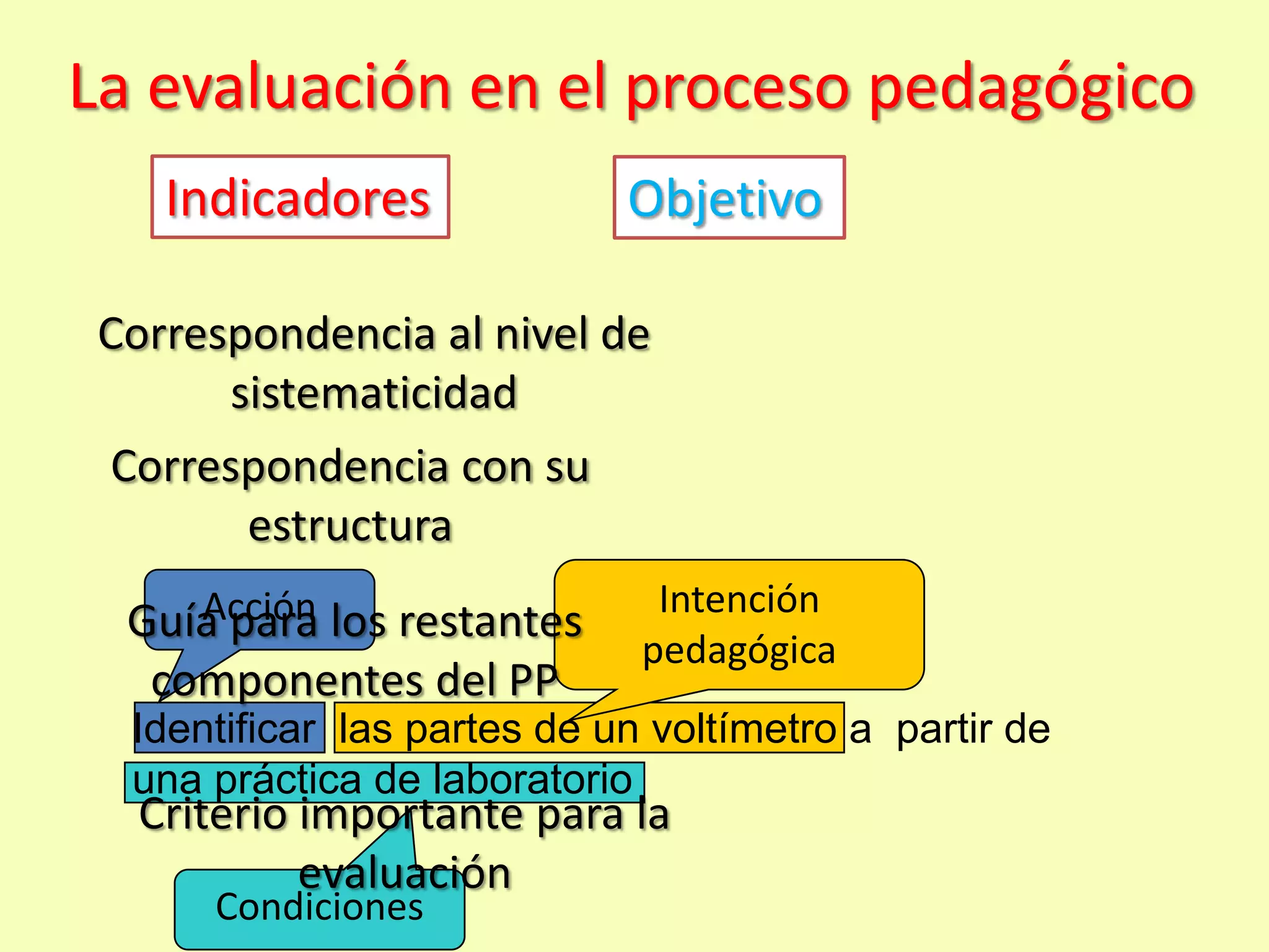La evaluación en el proceso pedagógico
    Indicadores              Objetivo

 Correspondencia al nivel de
       sistematicidad
 Correspondencia con su
        estructura
     Acción                    Intención
  Guía para los restantes
                              pedagógica
   componentes del PP
  Identificar las partes de un voltímetro a partir de
  una práctica de laboratorio
  Criterio importante para la
           evaluación
      Condiciones
 