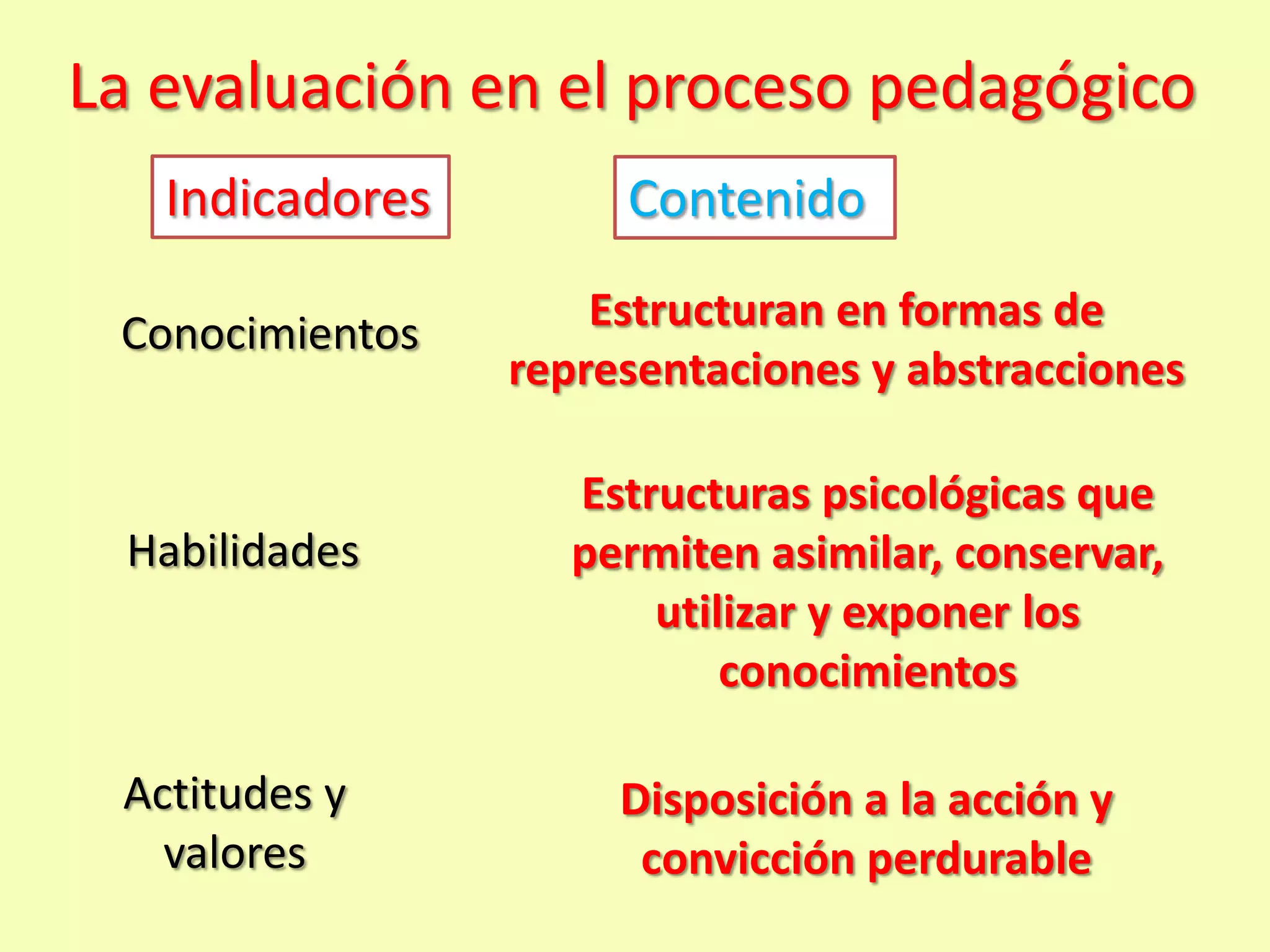 La evaluación en el proceso pedagógico
   Indicadores        Contenido

 Conocimientos       Estructuran en formas de
                 representaciones y abstracciones

                   Estructuras psicológicas que
 Habilidades       permiten asimilar, conservar,
                       utilizar y exponer los
                           conocimientos

 Actitudes y          Disposición a la acción y
   valores             convicción perdurable
 