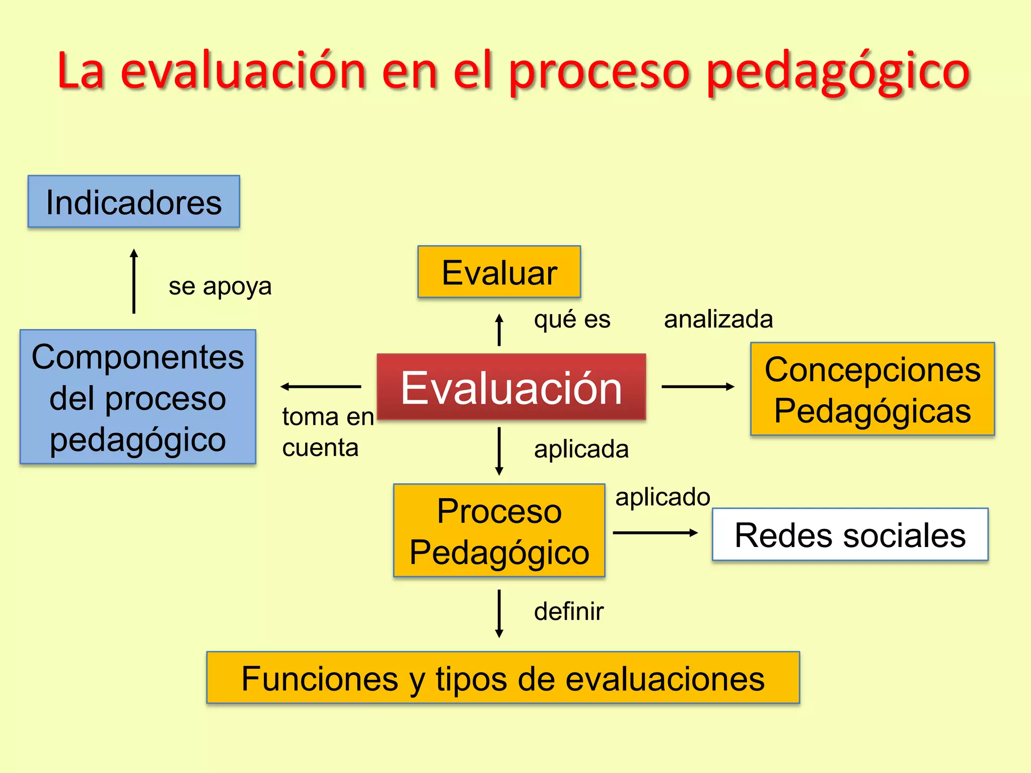 La evaluación en el proceso pedagógico

Indicadores

       se apoya              Evaluar
                                  qué es        analizada
Componentes                                             Concepciones
 del proceso      toma en
                            Evaluación                  Pedagógicas
 pedagógico       cuenta          aplicada
                                            aplicado
                             Proceso
                            Pedagógico                 Redes sociales

                                  definir

              Funciones y tipos de evaluaciones
 