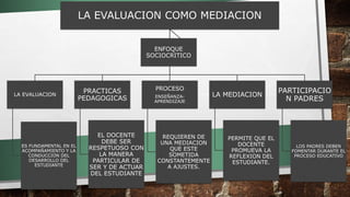 LA EVALUACION COMO MEDIACION
LA EVALUACION
ES FUNDAMENTAL EN EL
ACOMPAÑAMIENTO Y LA
CONDUCCION DEL
DESARROLLO DEL
ESTUDIANTE
PRACTICAS
PEDAGOGICAS
EL DOCENTE
DEBE SER
RESPETUOSO CON
LA MANERA
PARTICULAR DE
SER Y DE ACTUAR
DEL ESTUDIANTE
PROCESO
ENSEÑANZA-
APRENDIZAJE
REQUIEREN DE
UNA MEDIACION
QUE ESTE
SOMETIDA
CONSTANTEMENTE
A AJUSTES.
LA MEDIACION
PERMITE QUE EL
DOCENTE
PROMUEVA LA
REFLEXION DEL
ESTUDIANTE.
PARTICIPACIO
N PADRES
LOS PADRES DEBEN
FOMENTAR DURANTE EL
PROCESO EDUCATIVO
ENFOQUE
SOCIOCRITICO
 