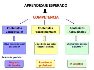 Ayuda a los demás.VALORESSon uno tipo particular de creencias que atribuyen juicios morales a personas, situaciones y eventos, y que  guían la conducta ética.Ejemplos:Fidelidad