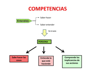COMPETENCIASSaber hacerEntendidaSaber entenderPor lo tantoPERSONAComprende las implicancias de sus accionesSabe hacer las cosasEntiende lo que está haciendo