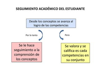 ¿CÓMO EVALUAMOS COMPETENCIAS?CONOCIMIENTO FACTUAL(datos y hechos)CONOCIMIENTO CONCEPTUAL(conceptos principiosgeneralizaciones ...)SABERES(Contenido Conceptual)PROCEDIMIENTOS EVALUATIVOSMapa ConceptualesEnsayosPruebas libro abiertoExposiciones oralesMulti ítemsEstudio de casosSITUACIONES SIMULADAS
