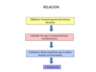 ¿CÓMO EVALUAMOS COMPETENCIAS?EJECUCIONES  MANUALESMANIPULACIÓN INSTRUMENTALCONFECCIÓN PLANOS....ACCIONES MENTALES.SABER - HACERContenidos ProcedimentalesSITUACIONES SIMULADASPROCEDIMIENTOSEVALUATIVOS :OBSERVACIÓNGRABACIONESPRUEBA DESEMPEÑOPROYECTOSAUTO-EVALUACIÓNCONTEXTOSREALES