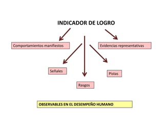 ¿CÓMO EVALUAMOS COMPETENCIAS?COGNITIVOSConocimientos - Supuestos– creencias)AFECTIVO(sentimientos – preferencias)CONDUCTUAL(intenciones – manifestaciones)SABER - SERContenidos ActitudinalesSITUACIONES SIMULADASPROCEDIMIENTOSEVALUATIVOS :OBSERVACIÓNPRUEBA DE LIBRO ABIERTODRAMATIZACIONES GRABACIONESPRUEBA DESEMPEÑOAUTO Y COEVALUACIÓNCONTEXTOSREALES