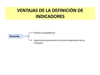 Enfoque por CompetenciasCOMPETENCIASCAPACIDADESDESTREZASHABILIDADESCONOCIMIENTOSACTITUDES