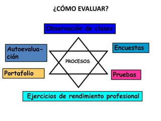 Desarrolla activamenteEstrategias innovadorasEn el aulaCompetencias Laborales(Colegio o Escuela)Manejo empírico de Estrategias innovadorasCOMPETENCIASConocer estrategiasinnovadorasCAPACIDADESDESTREZASHABILIDADESAplicar estrategiasMetodológicasCONOCIMIENTOSRelación de estrategiaY técnicas metodológicasACTITUDESManejar teóricamenteEstrategias innovadorasInterés por aprendera enseñar