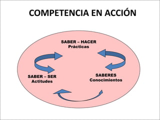 COMPETENCIA EN ACCIÓNSABER – HACERPrácticasSABERESConocimientosSABER – SERActitudes