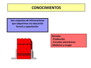 CONOCIMIENTOSSon conjuntos de informaciones que adquirimos vía educaciónformal y capacitación.Ejemplo:- Producción- Circuitos electrónicosMedicina y cirugíaDESTREZAS O HABILIDADESSon comportamientos laboralesautomatizados por la práctica yla experiencia en la ejecución dealguna tarea específica.Ejemplos:Operación de equipos.