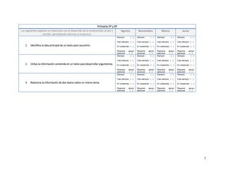 7
Primaria 5º y 6º
Los siguientes aspectos se relacionan con el desarrollo de la comprensión al leer y
escribir, permitiendo informar si el alumno:
Agosto Noviembre Marzo Junio
1. Identifica la idea principal de un texto para resumirlo.
Siempre ( )
Casi siempre ( )
En ocasiones ( )
Requiere apoyo
adicional ( )
Siempre ( )
Casi siempre ( )
En ocasiones ( )
Requiere apoyo
adicional ( )
Siempre ( )
Casi siempre ( )
En ocasiones ( )
Requiere apoyo
adicional ( )
Siempre ( )
Casi siempre ( )
En ocasiones ( )
Requiere apoyo
adicional ( )
2. Utiliza la información contenida en un texto para desarrollar argumentos.
Siempre ( )
Casi siempre ( )
En ocasiones ( )
Requiere apoyo
adicional ( )
Siempre ( )
Casi siempre ( )
En ocasiones ( )
Requiere apoyo
adicional ( )
Siempre ( )
Casi siempre ( )
En ocasiones ( )
Requiere apoyo
adicional ( )
Siempre ( )
Casi siempre ( )
En ocasiones ( )
Requiere apoyo
adicional ( )
3. Relaciona la información de dos textos sobre un mismo tema.
Siempre ( )
Casi siempre ( )
En ocasiones ( )
Requiere apoyo
adicional ( )
Siempre ( )
Casi siempre ( )
En ocasiones ( )
Requiere apoyo
adicional ( )
Siempre ( )
Casi siempre ( )
En ocasiones ( )
Requiere apoyo
adicional ( )
Siempre ( )
Casi siempre ( )
En ocasiones ( )
Requiere apoyo
adicional ( )
 