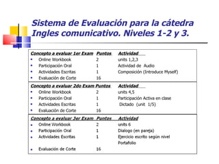 Sistema de Evaluación para la cátedra Ingles comunicativo. Niveles 1-2 y 3. Concepto a evaluar 1er Exam Puntos  Actividad  Online Workbook  2 units 1,2,3 Participación Oral  1 Actividad de  Audio Actividades Escritas 1 Composición (Introduce Myself) Evaluación de Corte 16 Concepto a evaluar 2do Exam Puntos  Actividad  Online Workbook  2 units 4,5 Participación Oral  1 Participación Activa en clase Actividades Escritas 1  Dictado  (unit  1/5) Evaluación de Corte 16 