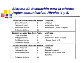 Sistema de Evaluación para la cátedra Ingles comunicativo. Niveles 4 y 5. Concepto a evaluar 1er Exam Puntos  Actividad  Online Workbook  2 units 1,2 Participación Oral  1 Actividad de  Audio Actividades Escritas 1 Composición (Introduce Myself) Evaluación de Corte 16 Concepto a evaluar 2do Exam Puntos  Actividad  Online Workbook  2 units 3,4 Participación Oral  1 Participación Activa en clase Actividades Escritas 1  Dictado  (unit  1/4) Evaluación de Corte 16 