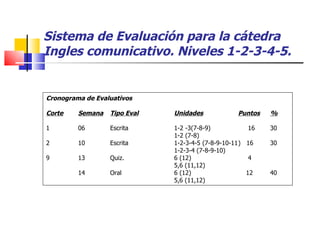 Sistema de Evaluación para la cátedra Ingles comunicativo. Niveles 1-2-3-4-5. Cronograma de Evaluativos Corte Semana Tipo Eval Unidades Puntos % 1 06 Escrita 1-2 -3(7-8-9)   16 30 1-2 (7-8) 2 10 Escrita 1-2-3-4-5 (7-8-9-10-11 )  16 30 1-2-3-4 (7-8-9-10) 13 Quiz.  6 (12)     4 5,6 (11,12) 14 Oral 6 (12)    12 40 5,6 (11,12) 