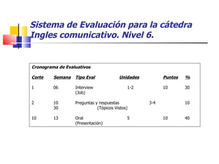 Sistema de Evaluación para la cátedra Ingles comunicativo. Nivel 6. Cronograma de Evaluativos Corte Semana Tipo Eval Unidades Puntos % 1 06 Interview   1-2  10 30 (Job) 2 10 Preguntas y respuestas   3-4 10 30 (Tópicos Vistos) 13 Oral   5 10 40 (Presentación) 