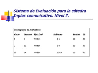 Sistema de Evaluación para la cátedra Ingles comunicativo. Nivel 7. Cronograma de Evaluativos Corte Semana Tipo Eval Unidades Puntos % 1 5 Written   1-5  10 30 2 10 Written   6-9 12 30 14 Written   10-14 12 40 