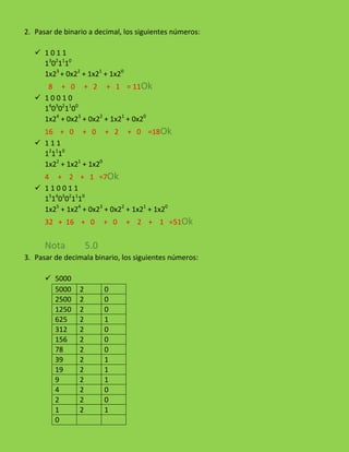2. Pasar de binario a decimal, los siguientes números:
 1011
13021110
1x23 + 0x22 + 1x21 + 1x20
8 + 0 + 2 + 1 = 11Ok
 10010
1403021100
1x24 + 0x23 + 0x22 + 1x21 + 0x20
16 + 0 + 0 + 2
 111
121110
1x22 + 1x21 + 1x20

+ 0 =18Ok

4 + 2 + 1 =7Ok
 110011
151403021110
1x25 + 1x24 + 0x23 + 0x22 + 1x21 + 1x20
32 + 16 + 0

Nota

+ 0

+ 2 + 1 =51Ok

5.0

3. Pasar de decimala binario, los siguientes números:
 5000
5000
2500
1250
625
312
156
78
39
19
9
4
2
1
0

2
2
2
2
2
2
2
2
2
2
2
2
2

0
0
0
1
0
0
0
1
1
1
0
0
1

 