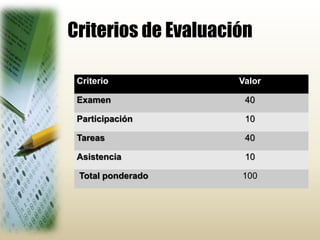 Criterios de Evaluación
Criterio Valor
Examen 40
Participación 10
Tareas 40
Asistencia 10
Total ponderado 100
 