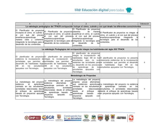 4 3 2 1 Valoración
La estrategia pedagógica del TPACK enriquecido incluye el cómo, cuándo y con qué desde los diferentes conocimientos
El Planificador de proyectos
incorpora el cómo, el cuándo y
el con qué del proceso
enseñanza-aprendizaje de
manera clara y coherente,
integrando la tecnología para el
desarrollo de los contenidos.
El Planificador de proyectos
promueve el cómo, el cuándo y
el con qué del proceso
enseñanza-aprendizaje
integrando la tecnología para el
desarrollo de los contenidos.
El Planificador de proyectos
presenta de manera
superficial el cómo, el cuándo
y el con qué del proceso
enseñanza-aprendizaje
integrando la tecnología para
el desarrollo de los
contenidos.
El Planificador de proyectos no integra el
cómo, el cuándo y el con qué del proceso
enseñanza-aprendizaje integrando la
tecnología para el desarrollo de los
contenidos.
4
La estrategia Pedagógica del enriquecido integra las habilidades del siglo XXI TPACK
El planificador de proyectos
evidencia la incorporación de
actividades que permiten el
desarrollo de habilidades Siglo
XXI en los estudiantes
apoyados con Tecnología.
El planificador de proyectos
integra la incorporación de
actividades que permiten el
desarrollo de habilidades Siglo
XXI en los estudiantes
apoyados con Tecnología.
El planificador de proyectos
integra la incorporación de
habilidades Siglo XXI en los
estudiantes pero no son
evidentes las actividades para
su desarrollo en los procesos
de aprendizaje de los
estudiantes apoyados con
Tecnología.
El planificador de proyectos no presenta
claramente evidencias de la incorporación
de actividades que permiten el desarrollo
de habilidades Siglo XXI en los
estudiantes apoyados con Tecnología.
4
Metodología de Proyectos
La metodología del proyecto
evidencia el aprendizaje
centrado en los estudiantes,
actividades relacionadas desde
el enfoque de aprendizaje
basado en proyectos apoyado
con Tecnología.
La metodología del proyecto
evidencia alternativas de
aprendizaje centrado en los
estudiantes, actividades
relacionadas desde el enfoque
de aprendizaje basado en
proyectos apoyado con
Tecnología.
La metodología del proyecto
propone pocas alternativas
que evidencien aprendizaje
centrado en los estudiantes,
actividades relacionadas
desde el enfoque de
aprendizaje basado en
proyectos apoyado con
Tecnología.
La metodología del proyecto no evidencia
el aprendizaje centrado en los
estudiantes, ni actividades relacionadas
desde el enfoque de aprendizaje basado
en proyectos apoyado con Tecnología.
4
 