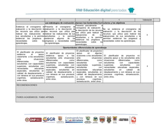 Las estrategias de evaluación abarcan los Contenidos Curriculares y los objetivos
4 3 2 1 Valoración
Evidencia el cronograma de
evaluación y la descripción de
los recursos que utiliza para
realizar las evaluaciones de
sus estudiantes y le permiten
evidenciar los progresos y
necesidades sobre los
aprendizajes.
Presenta el cronograma de
evaluación y la descripción de
los recursos que utiliza para
realizar las evaluaciones de sus
estudiantes y le permiten
evidenciar algunos de los
progresos y necesidades sobre
los aprendizajes.
Presenta parcialmente el
cronograma de evaluación y
la descripción de los recursos
que utiliza para realizar las
evaluaciones de sus
estudiantes y le permiten
evidenciar los progresos y
necesidades sobre los
aprendizajes.
No se evidencia el cronograma de
evaluación y la descripción de los
recursos que utiliza para realizar las
evaluaciones de sus estudiantes y le
permiten evidenciar los progresos y
necesidades sobre los aprendizajes.
4
Oportunidades diferenciadas de aprendizaje
El planificador de proyectos
evidencia el apoyo
claramente a los estudiantes
ante situaciones
diferenciadas, como
estudiantes con capacidades
superiores, estudiantes con
necesidades educativas
especiales, estudiantes en
calidad de desplazamiento y
con retrasos en sus procesos
cognitivos, autoeducación,
entre otros.
El planificador de proyectos
evidencia apoyo a los
estudiantes ante situaciones
diferenciadas, como
estudiantes con capacidades
superiores, estudiantes con
necesidades educativas
especiales, estudiantes en
calidad de desplazamiento y
con retrasos en sus procesos
cognitivos, autoeducación,
entre otros.
El planificador de proyectos
apoya en algunas
ocasiones a los estudiantes
ante situaciones
diferenciadas, como
estudiantes con
capacidades superiores,
estudiantes con
necesidades educativas
especiales, estudiantes en
calidad de desplazamiento
y con retrasos en sus
procesos cognitivos,
autoeducación, entre otros.
El planificador de proyectos no
presenta apoyo a los estudiantes ante
situaciones diferenciadas, como
estudiantes con capacidades
superiores, estudiantes con
necesidades educativas especiales,
estudiantes en calidad de
desplazamiento y con retrasos en sus
procesos cognitivos, etnoeducación,
entre otros.
4
RECOMENDACIONES:
PARES ACADEMICOS: FABIO APONZA
 