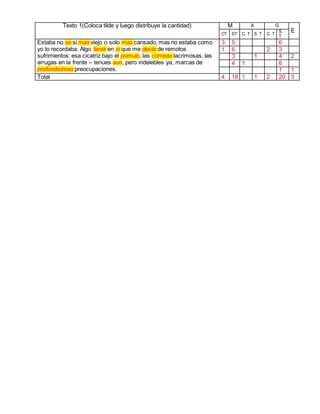 Texto 1(Coloca tilde y luego distribuye la cantidad) M A G
ECT ST C. T S. T C. T
S.
T.
Estaba no se si mas viejo o solo mas cansado, mas no estaba como
yo lo recordaba. Algo tenia en si que me decia de remotos
sufrimientos: esa cicatriz bajo el pomulo, las corneas lacrimosas, las
arrugas en la frente – tenues aun, pero indelebles ya, marcas de
profundisimas preocupaciones.
3 5 6
1 6 2 3
3 1 4 2
4 1 6
1 1
Total 4 18 1 1 2 20 3
 