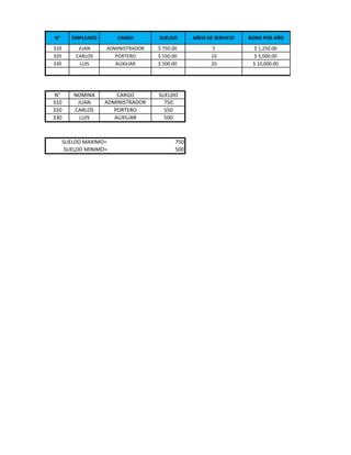 N°       EMPLEADO       CARGO       SUELDO       AÑOS DE SERVICIO   BONO POR AÑO
310        JUAN     ADMINISTRADOR   $ 750.00            5            $ 1,250.00
320       CARLOS      PORTERO       $ 550.00            10           $ 5,000.00
330         LUIS       AUXILIAR     $ 500.00            20           $ 10,000.00




 N°      NOMINA         CARGO       SUELDO
310       JUAN      ADMINISTRADOR     750
320      CARLOS        PORTERO        550
330        LUIS        AUXILIAR       500



      SUELDO MAXIMO=                       750
       SUELDO MINIMO=                      500
 