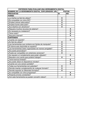 NOMBRE DE LA HERRAMIENTA DIGITAL, EXPLORADOR, URL
PREGUNTAS SI NO
FORMA
¿La interfaz es fácil de utilizar? X
¿Es compatible con otros SO? X
¿Emplea colores adecuados? X
¿Emplea fuente adecuada? X
¿Sus diseños son atractivos? X
¿Requiere muchos recursos de sistema? X
¿Es necesaria su instalacion? X
¿Tiene costo? X
¿Requiere internet? X
CONTENIDO
¿Cuenta con soporte? X
¿Es fácil de utilizar? X
¿Las herramientas que contiene son fáciles de manipular? X
¿El idioma esta disponible en español? X
¿Las herramientas estan organizadas de manera amigable? X
¿Se puede personalizar? X
¿Puede ser compatible con anteriores versiones? X
¿Se requiere un complemento para poder utilizarlo? X
¿Requiere una cuenta para poderlo trabajar? X
¿Tiene licencia limitada? X
¿Se puede utlizar en dispositivos móviles? X
¿Cuenta con una version portable? X
¿Todas sus herramientas son gratuitas? X
¿Permite insertar complementos de cualquier formato? X
¿Permite exportar en diferentes formatos? X
¿Es compatible con otros programas? X
¿Presenta errores constantes? X
¿Con esta herramienta se pueden convertir videos? x
CRITERIOS PARA EVALUAR UNA HERRAMIENTA DIGITAL
PIXTON
 
