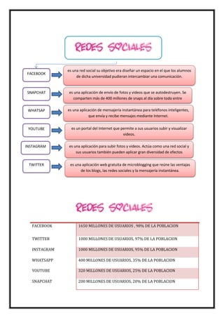 V
FACEBOOK 1650 MILLONES DE USUARIOS , 98% DE LA POBLACION
TWITTER 1000 MILLONES DE USUARIOS, 97% DE LA POBLACION
INSTAGRAM 1000 MILLONES DE USUARIOS, 95% DE LA POBLACION
WHATSAPP 400 MILLONES DE USUARIOS, 35% DE LA POBLACION
YOUTUBE 320 MILLONES DE USUARIOS, 25% DE LA POBLACION
SNAPCHAT 200 MILLONES DE USUARIOS, 20% DE LA POBLACION
FACEBOOK
SNAPCHAT
WHATSAP
YOUTUBE
TWITTER
INSTAGRAM
es una red social su objetivo era diseñar un espacio en el que los alumnos
de dicha universidad pudieran intercambiar una comunicación.
es una aplicación de envío de fotos y videos que se autodestruyen. Se
comparten más de 400 millones de snaps al día sobre todo entre
adolescentes de 13 a 23 años.
es una aplicación de mensajería instantánea para teléfonos inteligentes,
que envía y recibe mensajes mediante Internet.
es un portal del Internet que permite a sus usuarios subir y visualizar
videos.
es una aplicación para subir fotos y videos. Actúa como una red social y
sus usuarios también pueden aplicar gran diversidad de efectos
fotográficos.
es una aplicación web gratuita de microblogging que reúne las ventajas
de los blogs, las redes sociales y la mensajería instantánea.
 
