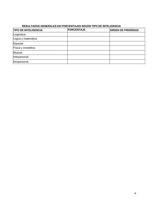 RESULTADOS GENERALES EN PORCENTAJES SEGÚN TIPO DE INTELIGENCIA
TIPO DE INTELIGENCIA             PORCENTAJE                  ORDEN DE PRIORIDAD
Lingüística
Lógica y matemática
Espacial.
Física y cinestética.
Musical.
Interpersonal.
Intrapersonal.




                                                                            4
 