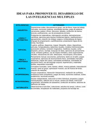 IDEAS PARA PROMOVER EL DESARROLLO DE
      LAS INTELIGENCIAS MULTIPLES

INTELIGENCIAS                                    ACTIVIDADES
                Exposiciones orales, discusiones en grupo, uso de libros, hojas de trabajo,
                manuales, reuniones creativas, actividades escritas, juego de palabras,
 LINGUÍSTICA
                narraciones, grabar o filmar, discursos, debates, confección de diarios,
                lecturas, publicaciones, uso de procesadores de texto.
                Problemas de matemáticas, interrogación socrática, demostraciones
                científicas, ejercicios para resolver problemas lógicos, clasificaciones y
  LÓGICA Y
                agrupaciones, creación de códigos, juegos y rompecabezas de lógica,
 MATEMÁTICA
                lenguaje de programación, cuantificaciones, presentación lógica de los
                temas, heurística.
                Cuadros, gráficas, diagramas, mapas, fotografía, videos, diapositivas,
                películas, rompecabezas y laberintos visuales, modelos tridimensionales,
                apreciación artística, narración imaginativa, metáforas visuales, soñar
  ESPACIAL
                despierto, pintura, montaje, bosquejo de ideas, ejercicios de pensamiento
                visual, símbolos gráficos, uso de mapas mentales y otros organizadores
                visuales, indicaciones de color, telescopios, microscopios, binoculares.
                Pensamiento manual, excursiones, pantomima, teatro en el salón, juegos
                cooperativos, ejercicios de reconocimiento físico, actividades manuales,
   FÍSICA Y
                artesanías, mapas del cuerpo, actividades domésticas, actividades de
 CINESTÉSICA
                educación física, uso del lenguaje corporal, experiencias y materiales
                táctiles, respuestas corporales.
                Conceptos musicales, canto, tarareo, silbido, música grabada, interpretación
   MUSICAL      musical, canto en grupo, apreciación musical, uso de música de fondo,
                creación de melodías.
                Grupos cooperativos, interacción interpersonal, mediación de conflictos,
INTERPERSONAL   enseñanza entre compañeros, juegos de mesa, reuniones creativas, clubes
                académicos, reuniones sociales.
                Estudio independiente, instrucción al ritmo individual, proyectos y juegos
                individualizados, reflexión de un minuto, centros de interés, instrucción
INTRAPERSONAL
                programada, actividades de autoestima, confección de diarios, sesiones de
                definición de metas.
                Observaciones al aire libre, colecciones, estudios de campo, cultivos, cuido
 NATURALISTA
                de animales, recopilación de materiales, proyectos de reciclaje etc.




                                                                                          5
 