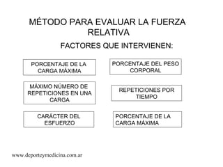 MÉTODO PARA EVALUAR LA FUERZA RELATIVA FACTORES QUE INTERVIENEN: www.deporteymedicina.com.ar PORCENTAJE DE LA  CARGA MÁXIMA PORCENTAJE DEL PESO CORPORAL MÁXIMO NÚMERO DE  REPETICIONES EN UNA CARGA REPETICIONES POR TIEMPO CARÁCTER DEL ESFUERZO PORCENTAJE DE LA  CARGA MÁXIMA 