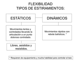 FLEXIBILIDAD TIPOS DE ESTIRAMIENTOS: ESTÁTICOS DINÁMICOS Movimientos lentos y  controlados llevando la articulación a un punto doloroso controlado. Movimientos rápidos con rebote balísticos. * * Requieren de equipamiento y mucha habilidad para controlar el test. Libres, asistidos y resistidos. 