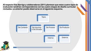 Al respecto Díaz Barriga y colaboradoras (2011) plantean que estos cuatro tipos de
evaluación tendrían correspondencia con las cuatro etapas de diseño curricular
revisadas. Lo anterior puede observarse en el siguiente esquema.
Tipos
De Contexto De Insumos
o De Entrada
De Proceso
Interna
De Producto
Externa
 