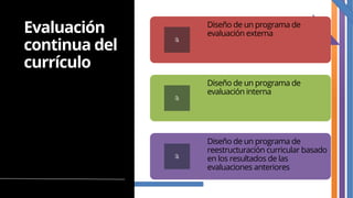 Evaluación
continua del
currículo
​
Diseño de un programa de
evaluación externa
​
Diseño de un programa de
evaluación interna
​
Diseño de un programa de
reestructuración curricular basado
en los resultados de las
evaluaciones anteriores
 