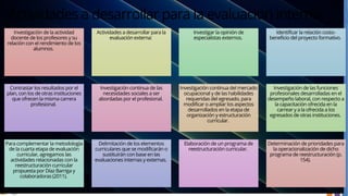Actividades a desarrollar para la evaluación interna:
Investigación de la actividad
docente de los profesores y su
relación con el rendimiento de los
alumnos.
Actividades a desarrollar para la
evaluación externa:
Investigar la opinión de
especialistas externos.
Identificar la relación costo-
beneficio del proyecto formativo.
Contrastar los resultados por el
plan, con los de otras instituciones
que ofrecen la misma carrera
profesional.
Investigación continua de las
necesidades sociales a ser
abordadas por el profesional.
Investigación continua del mercado
ocupacional y de las habilidades
requeridas del egresado, para
modificar o ampliar los aspectos
desarrollados en la etapa de
organización y estructuración
curricular.
Investigación de las funciones
profesionales desarrolladas en el
desempeño laboral, con respecto a
la capacitación ofrecida en la
carrear y a la ofrecida a los
egresados de otras instituciones.
Para complementar la metodología
de la cuarta etapa de evaluación
curricular, agregamos las
actividades relacionadas con la
reestructuración curricular
propuesta por Díaz Barriga y
colaboradoras (2011).
Delimitación de los elementos
curriculares que se modificarán o
sustituirán con base en las
evaluaciones internas y externas.
Elaboración de un programa de
reestructuración curricular.
Determinación de prioridades para
la operacionalización de dicho
programa de reestructuración (p.
154).
 