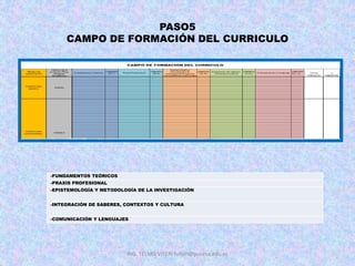 PASO5
CAMPO DE FORMACIÓN DEL CURRICULO
-FUNDAMENTOS TEÓRICOS
-PRAXIS PROFESIONAL
-EPISTEMOLOGÍA Y METODOLOGÍA DE LA INVESTIGACIÓN
-INTEGRACIÓN DE SABERES, CONTEXTOS Y CULTURA
-COMUNICACIÓN Y LENGUAJES
ING. TELMO VITERI tviteri@pucesa.edu.ec
 