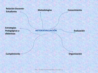 ING. TELMO VITERI tviteri@pucesa.edu.ec
Relación Docente-
Estudiante
Estrategias
Pedagógicas y
didácticas
Metodologías Conocimiento
Evaluación
Cumplimiento Organización
 
