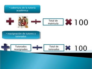 Total de matricula 100 reasignación de tutores y tutorados Tutorados reasignados Total de tutorados 100 cobertura de la tutoría académica 
