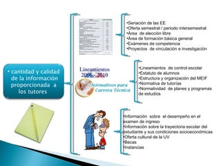 cantidad y calidad  de la información proporcionada  a los tutores  Seriación de las EE Oferta semestral / periodo intersemestral Área  de elección libre  Área de formación básica general  Exámenes de competencia  Proyectos  de vinculación e investigación  Lineamientos  de control escolar Estatuto de alumnos  Estructura y organización del MEIF  Normativa de tutorías Normatividad  de planes y programas de estudios  Información  sobre  el desempeño en el examen de ingreso  Información sobre la trayectoria escolar del estudiante y sus condiciones socioeconómicas  Oferta cultural de la UV Becas  Instancias  
