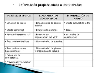 Información proporcionada a los tutorados:   Proyecto de vinculación e investigación Exámenes de competencia Normatividad de planes y programas de estudio Área de formación básica general Normatividad de tutorías Área de elección libre Instancias de canalización Estructura y organización del MEIF Periodo intersemestral Becas Estatuto de alumnos Oferta semestral Oferta cultural de la UV Lineamientos de control escolar Seriación de las EE INFORMACIÓN DE APOYO LINEAMIENTOS NORMATIVOS PLAN DE ESTUDIOS 