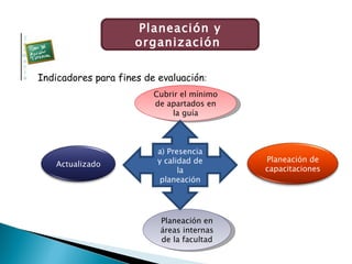 Planeación y organización  Indicadores para fines de evaluación : Planeación en áreas internas de la facultad Cubrir el mínimo de apartados en la guía a) Presencia y calidad de la planeación Actualizado Planeación de capacitaciones 