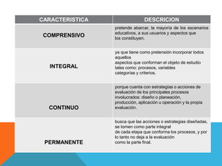 CARACTERISTICA DESCRICION
COMPRENSIVO
pretende abarcar, la mayoría de los escenarios
educativos, a sus usuarios y aspectos que
los constituyen.
INTEGRAL
ya que tiene como pretensión incorporar todos
aquellos
aspectos que conforman el objeto de estudio
tales como: procesos, variables
categorías y criterios.
CONTINUO
porque cuenta con estrategias o acciones de
evaluación de los principales procesos
involucrados: diseño o planeación,
producción, aplicación u operación y la propia
evaluación.
PERMANENTE
busca que las acciones o estrategias diseñadas,
se tomen como parte integral
de cada etapa que conforma los procesos, y por
lo tanto no deja a la evaluación
como la parte final.
 