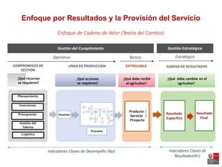 Enfoque por Resultados y la Provisión del Servicio
Enfoque de Cadena de Valor (Teoría del Cambio)
EstratégicoOperativo Táctico
COMPROMISOS DE
GESTIÓN
LINEA DE PRODUCCION ENTREGABLE CADENA DE RESULTADOS
¿Qué recursos
se requieren?
¿Qué acciones
se requieren?
¿Qué debe recibir
el agricultor?
¿Qué debe cambiar en el
agricultor?
Indicadores Claves de
Resultados(Kri)
Indicadores Claves de Desempeño (Kpi)
Logística
Procesos
Gestión del
Talento
Presupuesto Insumos
Inversiones
Resultado
Final
Resultado
Específico
Producto /
Servicio /
Proyecto
Planeamiento
Gestión del Cumplimiento Gestión Estratégica
 
