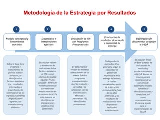 Metodología de la Estrategia por Resultados
2 51 3 4
Priorización de
productos de acuerdo
a capacidad de
entrega
Modelo conceptual y
lineamientos
asociados
Diagnostico e
intervenciones
efectivas
Vinculación de IEP
con Programas
Presupuestales
Elaboración de
documentos de apoyo
a la EpR
Se calculan líneas
de base y metas de
indicadores de
resultado y
producto asociados
a la EpR, lo cual es
insumo para la
elaboración de un
convenio de
desempeño modelo.
También se
identifican actores y
roles clave, así
como
recomendaciones
técnicas y legales
para la
implementación de
la EpR
Cada producto
asociado a IE se
priorizará según la
capacidad de
gestión del
responsable de la
entrega del mismo,
la cual es
aproximada a partir
de la ejecución
presupuestal y física
de los años
anteriores, y los
resultadosde
evaluaciones a nivel
de procesos
realizadas
anteriormente.
Se calculan valores
y tendencias de
indicadores de los
factoresasociados
al DPE, con el
objetivo de resaltar
aquellas “rutas
causales” dentro del
modelo conceptual
que necesitan
mayor atención en
el contexto local. De
esta manera, se
identifican las
intervenciones
efectivas mas
pertinentes.
Sobre la base de la
evidencia e
instrumentos de
política pública
revisados, se
identifican los
factoresasociados
(i.e., resultados
intermedios o
específicos) a la
optimización de los
ingresos autónomos
de productores
agrarios, sus
interrelaciones y
dinámica.
En esta etapa se
revisan los modelos
operacionales de los
anexos 2 de los
programas
presupuestales a
nivel de producto y
actividad y se
relacionan con las
intervenciones
efectivas y
pertinentes (IE)
identificadas
previamente.
 