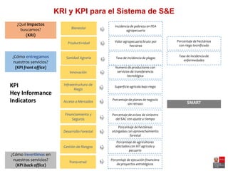 KRI y KPI para el Sistema de S&E
agropecuaria
con riego tecnificado
enfermedades
Riego
de proyectos estratégicos
Porcentaje de ejecución financiera
Transversal
¿Cómo invertimos en
nuestros servicios?
(KPI back office)
Porcentaje de agricultores
afectados con KIT agrícola y
pecuario
Gestión de Riesgos
Porcentaje de hectáreas
otorgadas con aprovechamiento
forestal
Desarrollo Forestal
Porcentaje de avisos de siniestro
del SAC con ajuste a tiempo
Financiamiento y
Seguros
SMART
Tasa de incidencia de
Sanidad Agraria
Innovación
Infraestructura de
Acceso a Mercados
¿Cómo entregamos
nuestros servicios?
(KPI front office)
Porcentaje de hectáreas
Productividad
Incidenciade pobreza en PEA
Valor agropecuario bruto por
hectárea
Tasa de incidencia de plagas
Numero de productores con
servicios de transferencia
tecnológica
Superficie agrícola bajo riego
Porcentaje de planes de negocio
sin retraso
Bienestar
¿Qué impactos
buscamos?
(KRI)
KPI
Hey Informance
Indicators
 